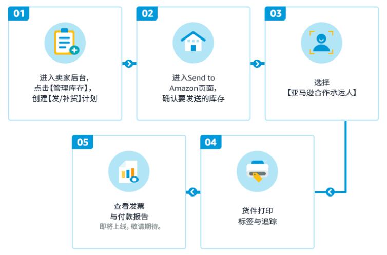 開通亞馬遜SEND流程