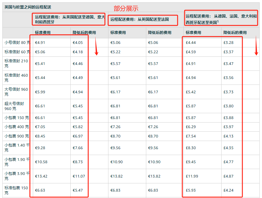 英國與歐盟之間的遠(yuǎn)程配送