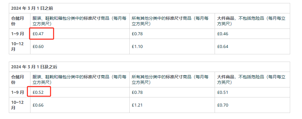 月度倉儲(chǔ)費(fèi)下調(diào)