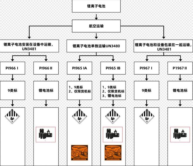 鋰電池出口要求